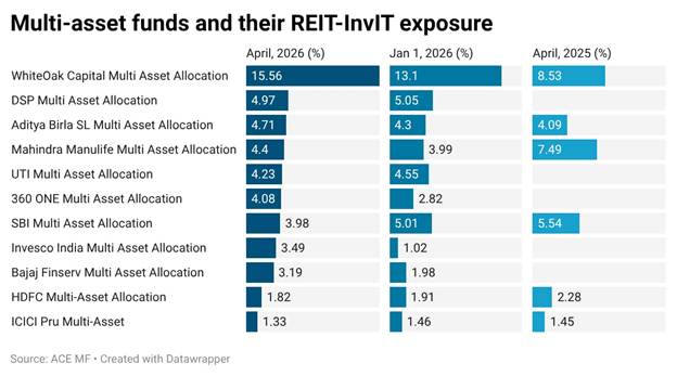 75DP6-multi-asset-funds-and-their-reit-invit-exposure-
